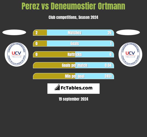 Perez vs Deneumostier Ortmann h2h player stats