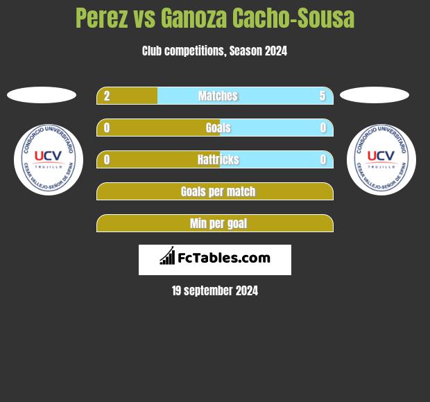 Perez vs Ganoza Cacho-Sousa h2h player stats