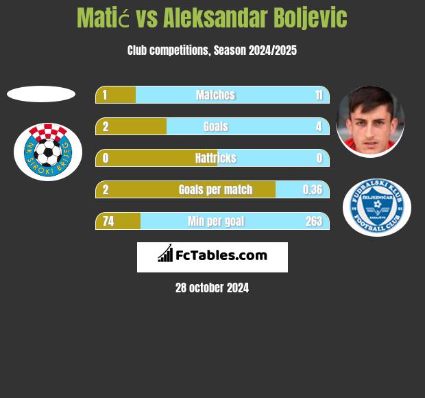 Matić vs Aleksandar Boljevic h2h player stats