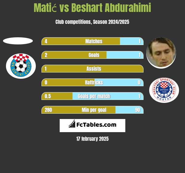 Matić vs Beshart Abdurahimi h2h player stats