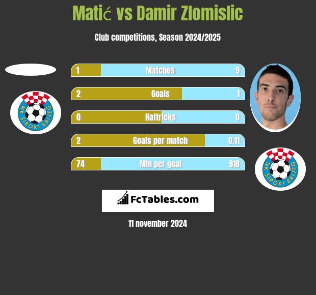 Matić vs Damir Zlomislic h2h player stats