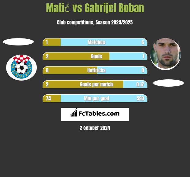 Matić vs Gabrijel Boban h2h player stats