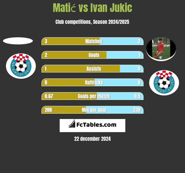 Matić vs Ivan Jukic h2h player stats