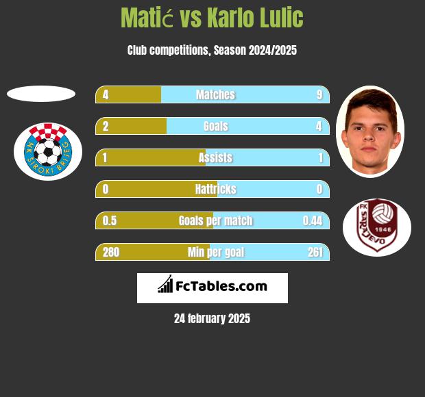 Matić vs Karlo Lulic h2h player stats