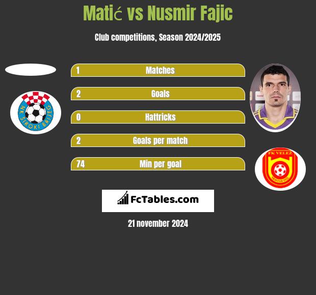 Matić vs Nusmir Fajic h2h player stats