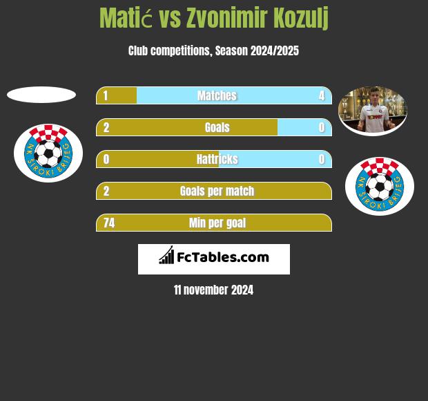 Matić vs Zvonimir Kozulj h2h player stats