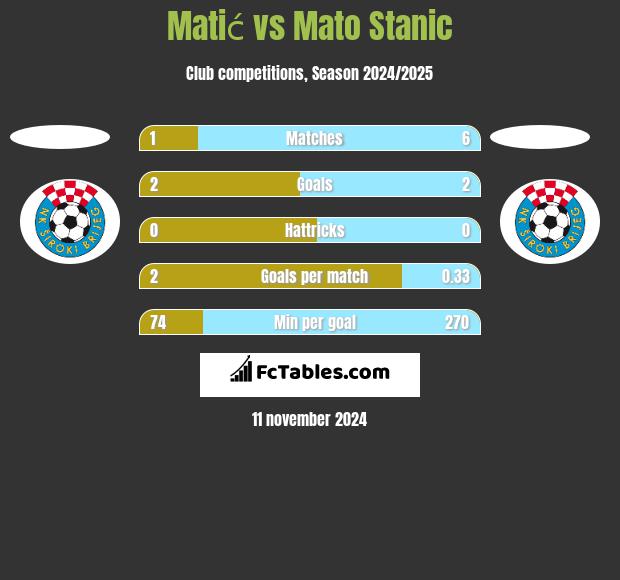 Matić vs Mato Stanic h2h player stats