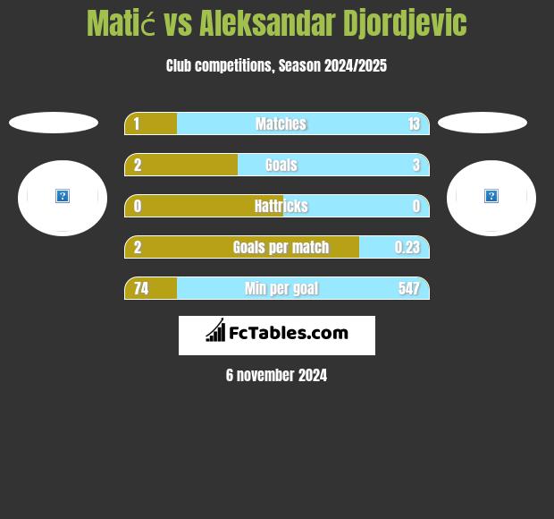 Matić vs Aleksandar Djordjevic h2h player stats