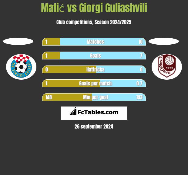 Matić vs Giorgi Guliashvili h2h player stats