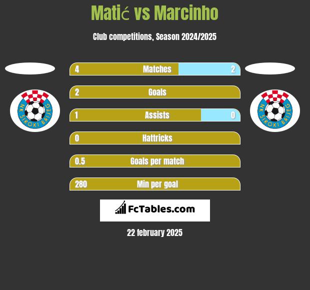 Matić vs Marcinho h2h player stats