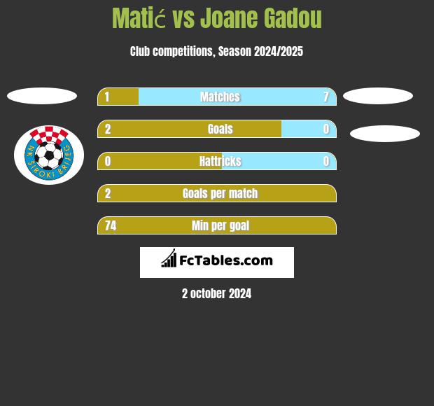 Matić vs Joane Gadou h2h player stats