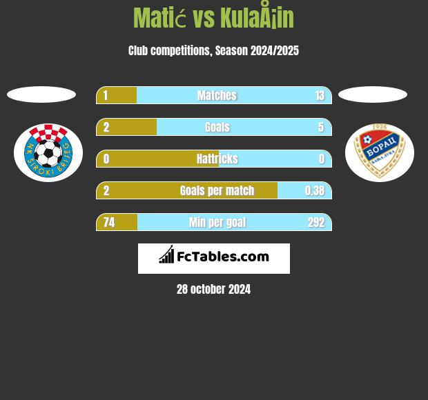 Matić vs KulaÅ¡in h2h player stats