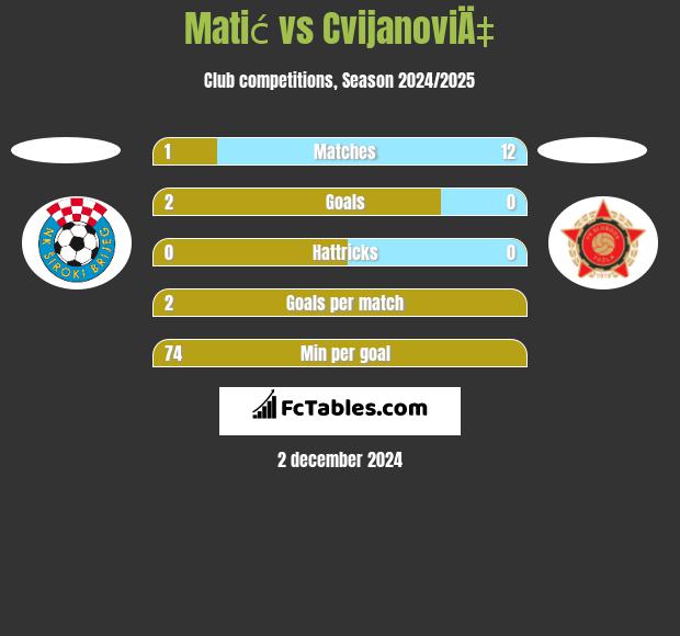 Matić vs CvijanoviÄ‡ h2h player stats