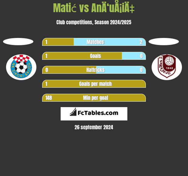 Matić vs AnÄ‘uÅ¡iÄ‡ h2h player stats