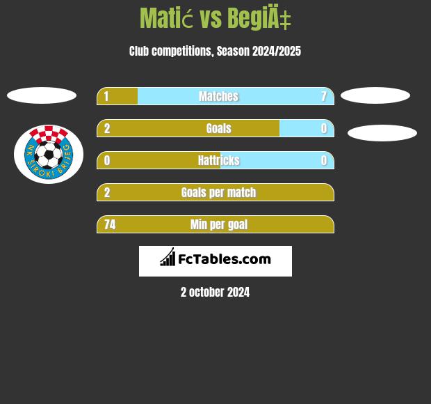 Matić vs BegiÄ‡ h2h player stats