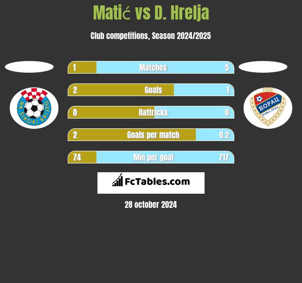 Matić vs D. Hrelja h2h player stats