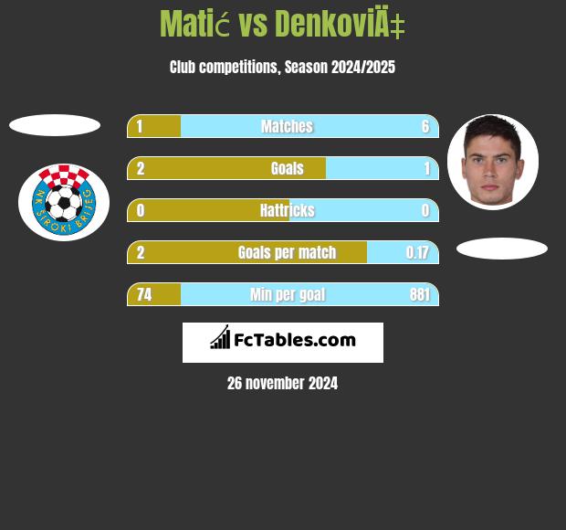 Matić vs DenkoviÄ‡ h2h player stats