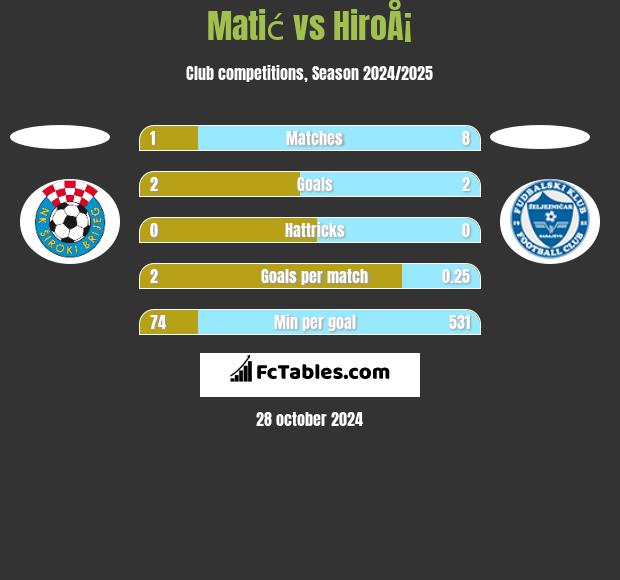 Matić vs HiroÅ¡ h2h player stats