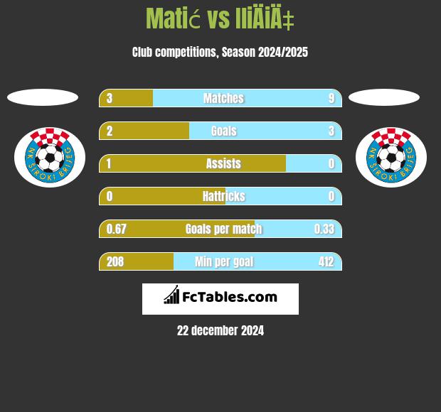 Matić vs IliÄiÄ‡ h2h player stats