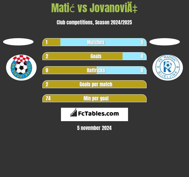 Matić vs JovanoviÄ‡ h2h player stats