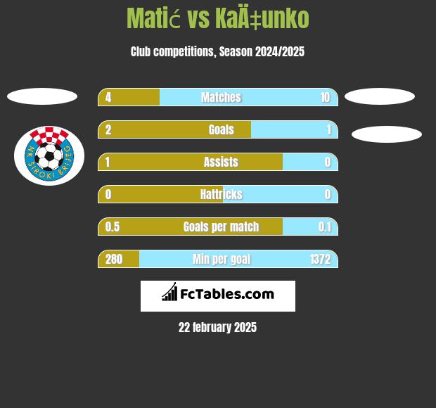 Matić vs KaÄ‡unko h2h player stats