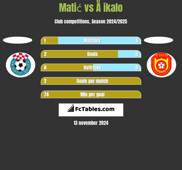 Matić vs Å ikalo h2h player stats