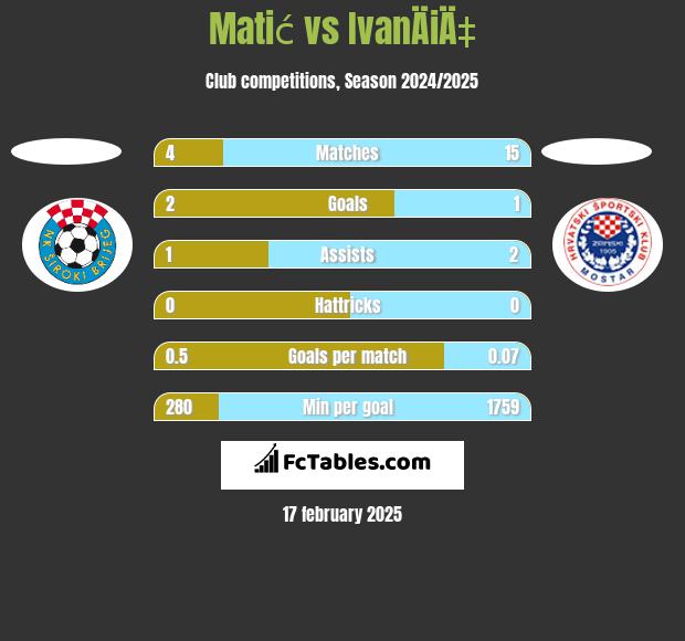 Matić vs IvanÄiÄ‡ h2h player stats