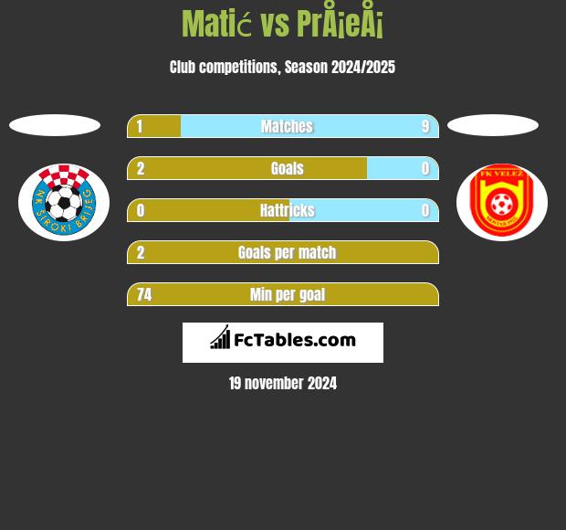 Matić vs PrÅ¡eÅ¡ h2h player stats