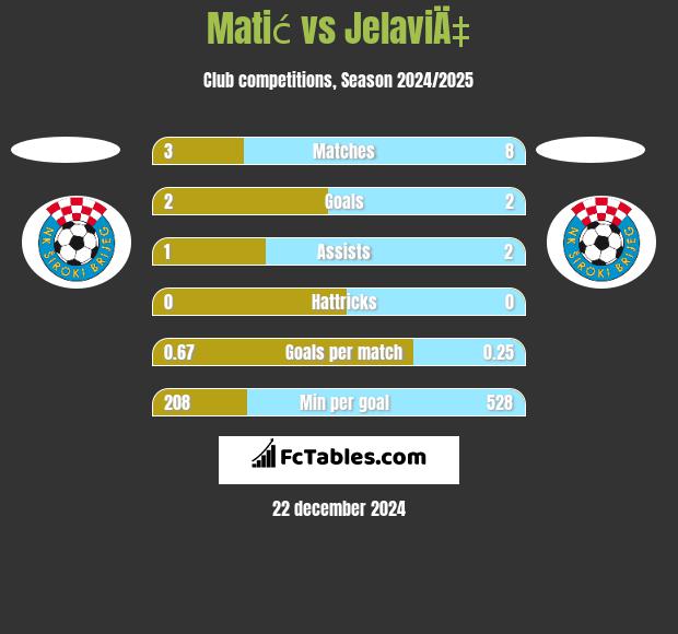 Matić vs JelaviÄ‡ h2h player stats