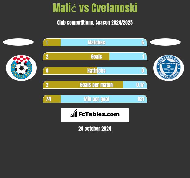 Matić vs Cvetanoski h2h player stats