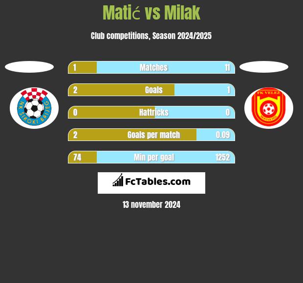 Matić vs Milak h2h player stats