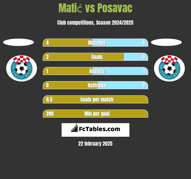 Matić vs Posavac h2h player stats