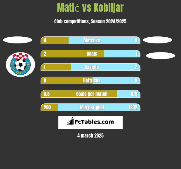 Matić vs Kobiljar h2h player stats