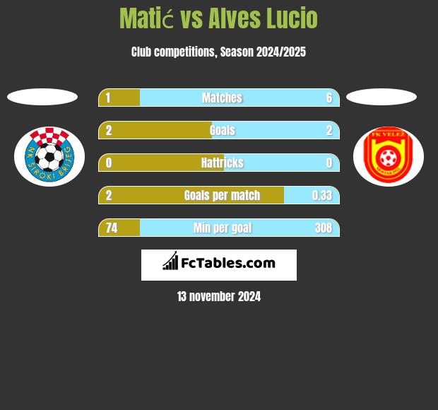 Matić vs Alves Lucio h2h player stats