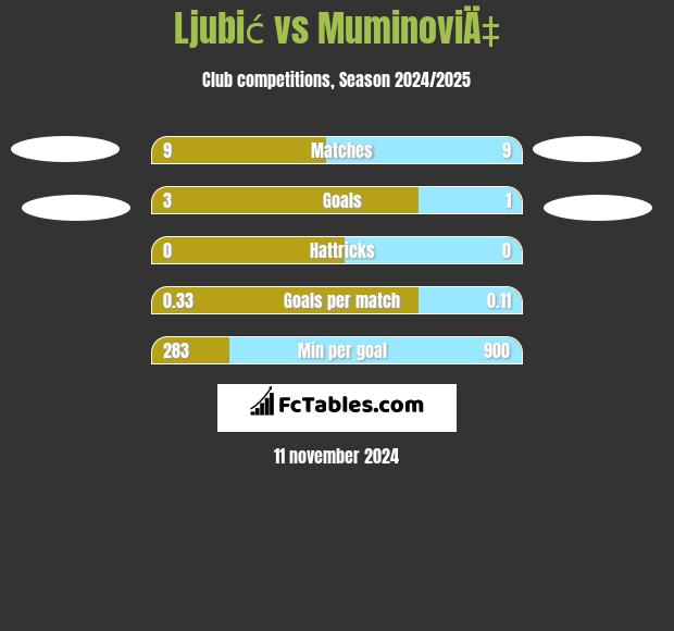 Ljubić vs MuminoviÄ‡ h2h player stats