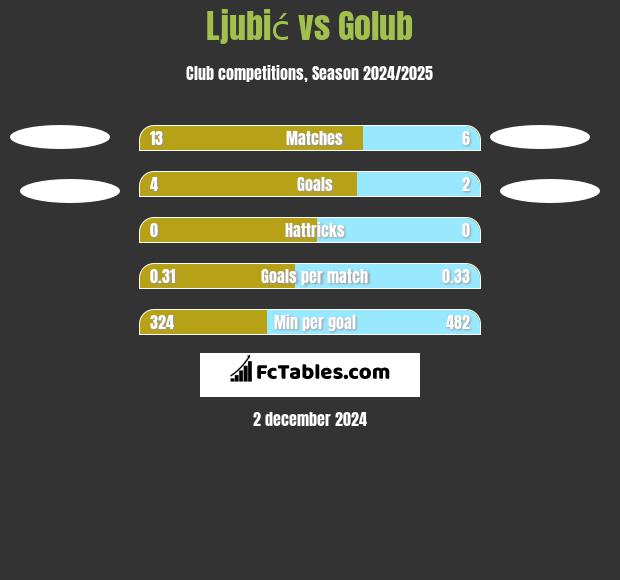 Ljubić vs Golub h2h player stats