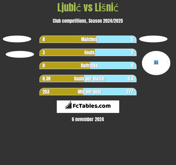 Ljubić vs Lišnić h2h player stats