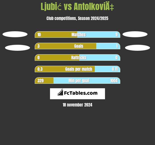 Ljubić vs AntolkoviÄ‡ h2h player stats