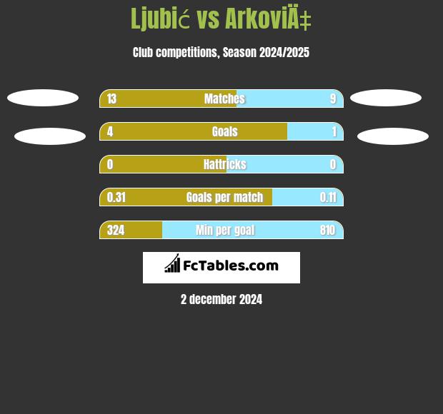 Ljubić vs ArkoviÄ‡ h2h player stats