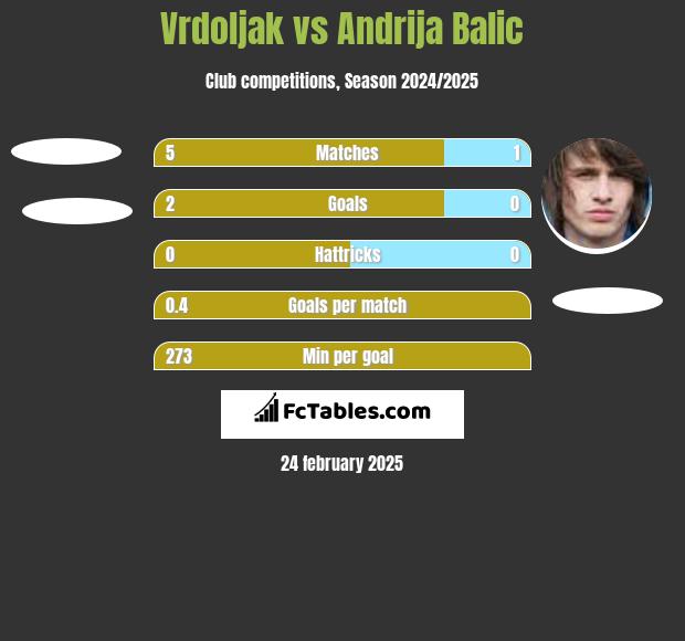 Vrdoljak vs Andrija Balic h2h player stats