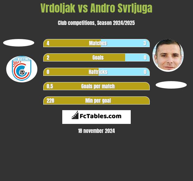 Vrdoljak vs Andro Svrljuga h2h player stats