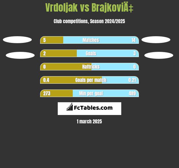 Vrdoljak vs BrajkoviÄ‡ h2h player stats