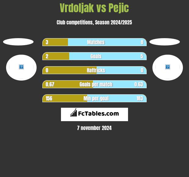 Vrdoljak vs Pejic h2h player stats