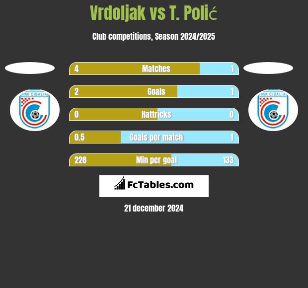 Vrdoljak vs T. Polić h2h player stats