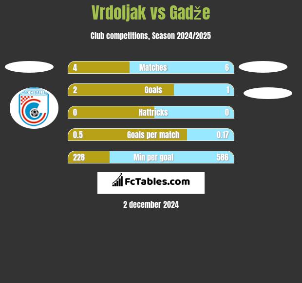 Vrdoljak vs Gadže h2h player stats