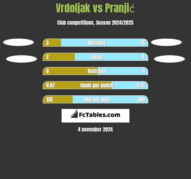 Vrdoljak vs Pranjić h2h player stats