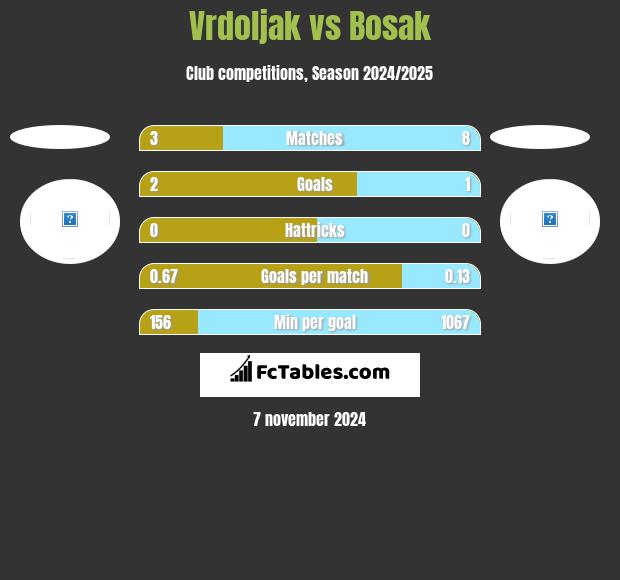 Vrdoljak vs Bosak h2h player stats