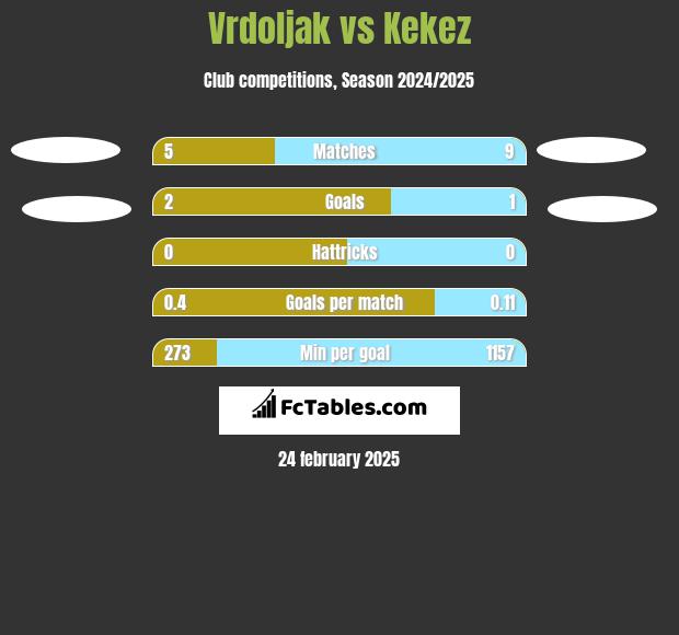 Vrdoljak vs Kekez h2h player stats