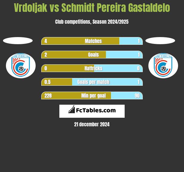 Vrdoljak vs Schmidt Pereira Gastaldelo h2h player stats