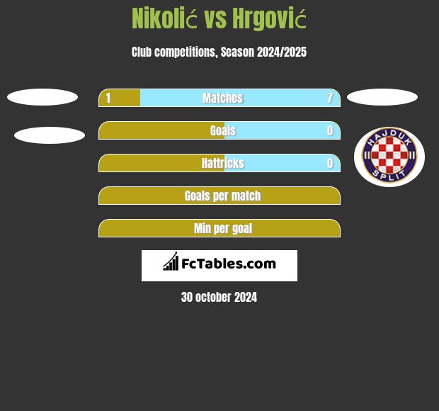 Nikolić vs Hrgović h2h player stats